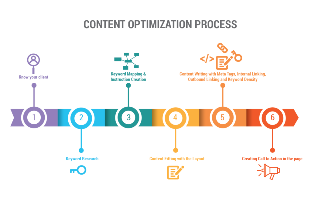 Content Creation and Optimization